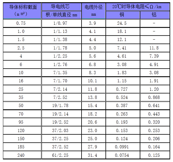 380v电缆线规格型号表谁有?